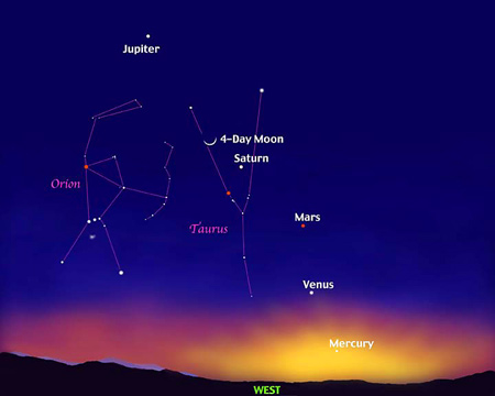 Planets in Sky - source, Harvard University gazette